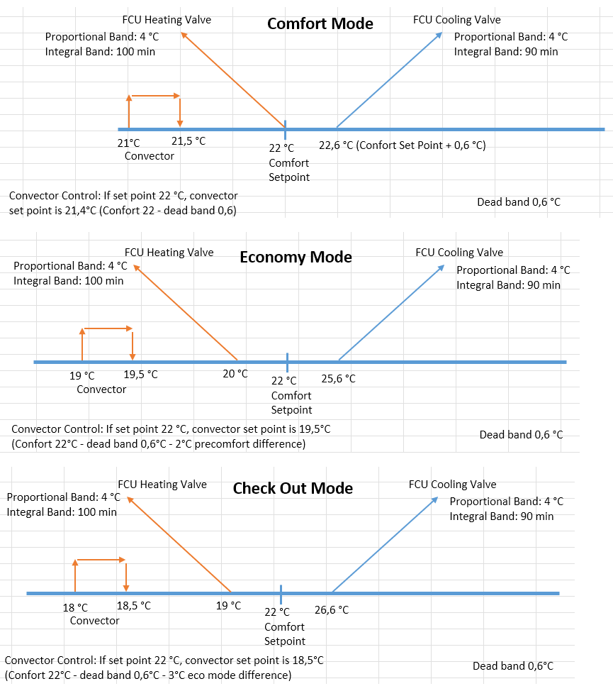 Konfor, Ekonomi ve Check-Out modu kontrol mantığı